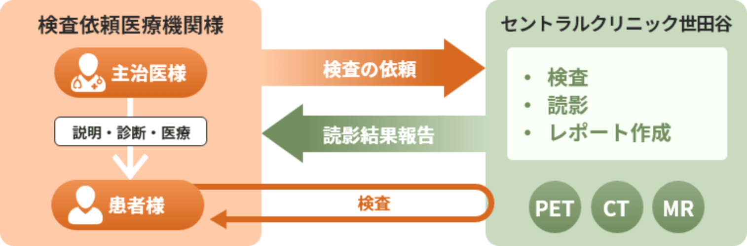 医療機器共同利用のご提案